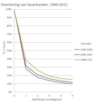 Overlevingskans leverkanker, bron www.kanker.nl (lit.6) / Bron: Http://geinformeerd.infoteur.nl