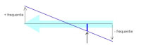<I>Figuur 4. Langs de z-as wordt een frequentiegradiënt aangebracht die ervoor zorgt dat iedere locatie een unieke frequentie heeft</I>